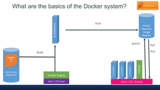 What are the basics of the Docker system?
Source Code
Repository
Dockerfile
For
A
Docker Engine
Docker
Container
Image
Reg...