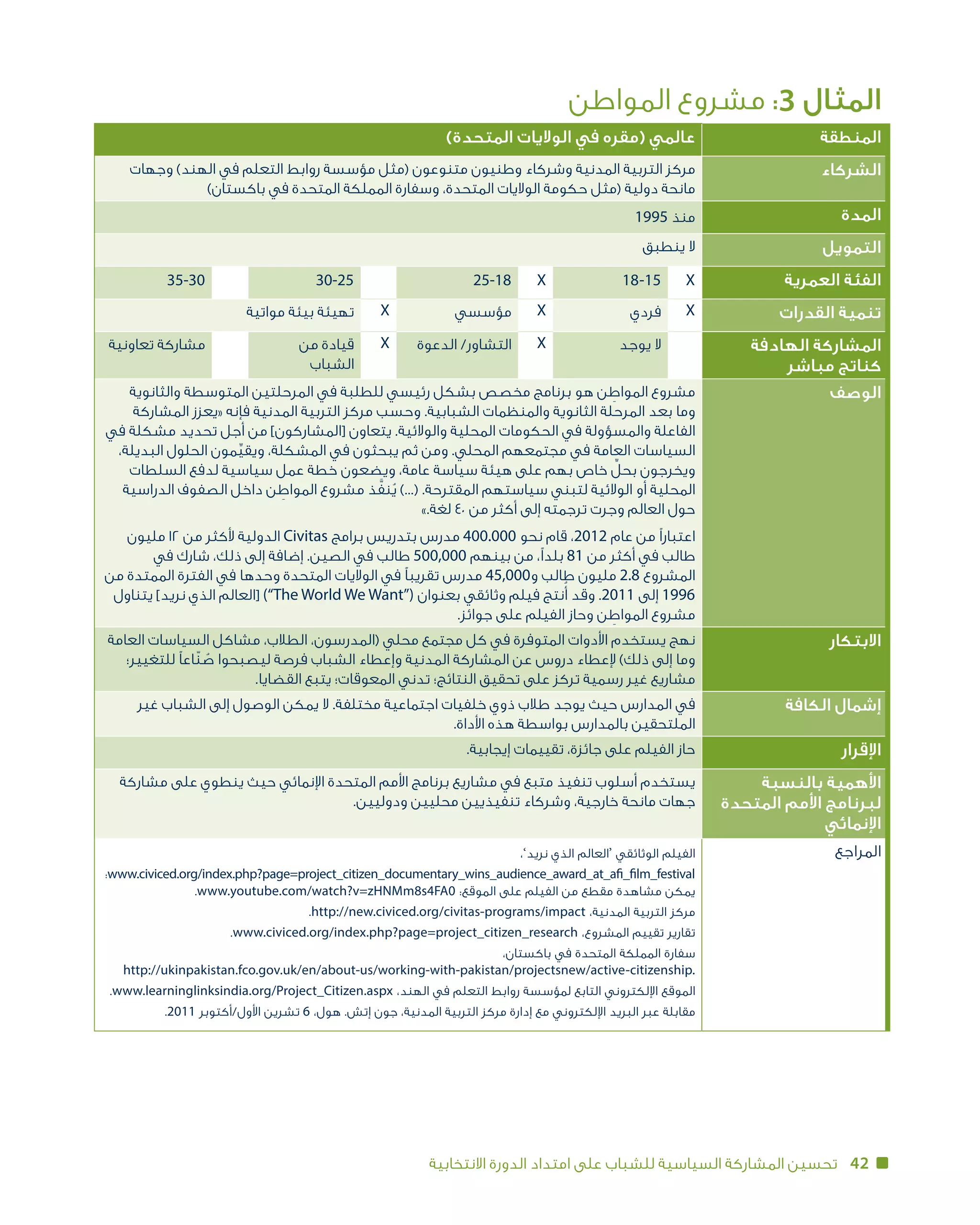 42‫االنتخابية‬ ‫الدورة‬ ‫امتداد‬ ‫على‬ ‫للشباب‬ ‫السياسية‬ ‫المشاركة‬ ‫تحسين‬
‫المواطن‬ ‫مشروع‬ :3 ‫المثال‬
‫المنطقة‬)‫المتحدة‬ ‫الواليات‬ ‫في‬ ‫(مقره‬ ‫عالمي‬
‫الشركاء‬‫وجهات‬ )‫الهند‬ ‫في‬ ‫التعلم‬ ‫روابط‬ ‫مؤسسة‬ ‫(مثل‬ ‫متنوعون‬ ‫وطنيون‬ ‫وشركاء‬ ‫المدنية‬ ‫التربية‬ ‫مركز‬
)‫باكستان‬ ‫في‬ ‫المتحدة‬ ‫المملكة‬ ‫وسفارة‬ ،‫المتحدة‬ ‫الواليات‬ ‫حكومة‬ ‫(مثل‬ ‫دولية‬ ‫مانحة‬
‫المدة‬1995 ‫منذ‬
‫التمويل‬‫ينطبق‬ ‫ال‬
‫العمرية‬ ‫الفئة‬X18 -15X25-1830-2535-30
‫القدرات‬ ‫تنمية‬X‫فردي‬X‫مؤسسي‬X‫مواتية‬ ‫بيئة‬ ‫تهيئة‬
‫الهادفة‬ ‫المشاركة‬
‫مباشر‬ ‫كناتج‬
‫يوجد‬ ‫ال‬X‫الدعوة‬ /‫التشاور‬X‫من‬ ‫قيادة‬
‫الشباب‬
‫تعاونية‬ ‫مشاركة‬
‫الوصف‬‫والثانوية‬ ‫المتوسطة‬ ‫المرحلتين‬ ‫في‬ ‫للطلبة‬ ‫رئيسي‬ ‫بشكل‬ ‫مخصص‬ ‫برنامج‬ ‫هو‬ ‫ن‬ ِ‫المواط‬ ‫مشروع‬
‫المشاركة‬ ‫«يعزز‬ ‫فإنه‬ ‫المدنية‬ ‫التربية‬ ‫مركز‬ ‫وحسب‬ .‫الشبابية‬ ‫والمنظمات‬ ‫الثانوية‬ ‫المرحلة‬ ‫بعد‬ ‫وما‬
‫في‬ ‫مشكلة‬ ‫تحديد‬ ‫أجل‬ ‫من‬ ]‫[المشاركون‬ ‫يتعاون‬ .‫والوالئية‬ ‫المحلية‬ ‫الحكومات‬ ‫في‬ ‫والمسؤولة‬ ‫الفاعلة‬
،‫البديلة‬ ‫الحلول‬ ‫مون‬ِّ‫ي‬‫ويق‬ ،‫المشكلة‬ ‫في‬ ‫يبحثون‬ ‫ثم‬ ‫ومن‬ .‫المحلي‬ ‫مجتمعهم‬ ‫في‬ ‫العامة‬ ‫السياسات‬
‫السلطات‬ ‫لدفع‬ ‫سياسية‬ ‫عمل‬ ‫خطة‬ ‫ويضعون‬ ،‫عامة‬ ‫سياسة‬ ‫هيئة‬ ‫على‬ ‫بهم‬ ‫خاص‬ ِّ‫بحل‬ ‫ويخرجون‬
‫الدراسية‬ ‫الصفوف‬ ‫داخل‬ ‫ن‬ ِ‫المواط‬ ‫مشروع‬ ‫ذ‬َّ‫نف‬ُ‫ي‬ )...( .‫المقترحة‬ ‫سياستهم‬ ‫لتبني‬ ‫الوالئية‬ ‫أو‬ ‫المحلية‬
».‫لغة‬ 40 ‫من‬ ‫أكثر‬ ‫إلى‬ ‫ترجمته‬ ‫وجرت‬ ‫العالم‬ ‫حول‬
‫مليون‬ 12 ‫من‬ ‫ألكثر‬ ‫الدولية‬ Civitas ‫برامج‬ ‫بتدريس‬ ‫مدرس‬ 400.000 ‫نحو‬ ‫قام‬ ،2012 ‫عام‬ ‫من‬ ‫اعتبارًا‬
‫في‬ ‫شارك‬ ،‫ذلك‬ ‫إلى‬ ‫إضافة‬ .‫الصين‬ ‫في‬ ‫طالب‬ 500,000 ‫بينهم‬ ‫من‬ ،‫بلدًا‬ 81 ‫من‬ ‫أكثر‬ ‫في‬ ‫طالب‬
‫من‬ ‫الممتدة‬ ‫الفترة‬ ‫في‬ ‫وحدها‬ ‫المتحدة‬ ‫الواليات‬ ‫في‬ ‫تقريبًا‬ ‫مدرس‬ 45,000‫و‬ ‫طالب‬ ‫مليون‬ 2.8 ‫المشروع‬
‫يتناول‬ ]‫نريد‬ ‫الذي‬ ‫[العالم‬ )”The World We Want“( ‫بعنوان‬ ‫وثائقي‬ ‫فيلم‬ ‫نتج‬ُ‫أ‬ ‫وقد‬ .2011 ‫إلى‬ 1996
.‫جوائز‬ ‫على‬ ‫الفيلم‬ ‫وحاز‬ ‫ن‬ ِ‫المواط‬ ‫مشروع‬
‫االبتكار‬‫العامة‬ ‫السياسات‬ ‫مشاكل‬ ،‫الطالب‬ ،‫(المدرسون‬ ‫محلي‬ ‫مجتمع‬ ‫كل‬ ‫في‬ ‫المتوفرة‬ ‫األدوات‬ ‫يستخدم‬ ‫نهج‬
‫للتغيير؛‬ ‫ّاعًا‬‫ن‬ ُ‫ص‬ ‫ليصبحوا‬ ‫فرصة‬ ‫الشباب‬ ‫وإعطاء‬ ‫المدنية‬ ‫المشاركة‬ ‫عن‬ ‫دروس‬ ‫إلعطاء‬ )‫ذلك‬ ‫إلى‬ ‫وما‬
.‫القضايا‬ ‫يتبع‬ ‫المعوقات؛‬ ‫تدني‬ ‫النتائج؛‬ ‫تحقيق‬ ‫على‬ ‫تركز‬ ‫رسمية‬ ‫غير‬ ‫مشاريع‬
‫الكافة‬ ‫إشمال‬‫غير‬ ‫الشباب‬ ‫إلى‬ ‫الوصول‬ ‫يمكن‬ ‫ال‬ .‫مختلفة‬ ‫اجتماعية‬ ‫خلفيات‬ ‫ذوي‬ ‫طالب‬ ‫يوجد‬ ‫حيث‬ ‫المدارس‬ ‫في‬
.‫األداة‬ ‫هذه‬ ‫بواسطة‬ ‫بالمدارس‬ ‫الملتحقين‬
‫اإلقرار‬.‫إيجابية‬ ‫تقييمات‬ ،‫جائزة‬ ‫على‬ ‫الفيلم‬ ‫حاز‬
‫بالنسبة‬ ‫األهمية‬
‫المتحدة‬ ‫األمم‬ ‫لبرنامج‬
‫اإلنمائي‬
‫مشاركة‬ ‫على‬ ‫ينطوي‬ ‫حيث‬ ‫اإلنمائي‬ ‫المتحدة‬ ‫األمم‬ ‫برنامج‬ ‫مشاريع‬ ‫في‬ ‫متبع‬ ‫تنفيذ‬ ‫أسلوب‬ ‫يستخدم‬
.‫ودوليين‬ ‫محليين‬ ‫تنفيذيين‬ ‫وشركاء‬ ،‫خارجية‬ ‫مانحة‬ ‫جهات‬
‫المراجع‬،’‫نريد‬ ‫الذي‬ ‫‘العالم‬ ‫الوثائقي‬ ‫الفيلم‬
‫؛‬www.civiced.org/index.php?page=project_citizen_documentary_wins_audience_award_at_afi_film_festival
.www.youtube.com/watch?v=zHNMm8s4FA0 :‫الموقع‬ ‫على‬ ‫الفيلم‬ ‫من‬ ‫مقطع‬ ‫مشاهدة‬ ‫يمكن‬
.http://new.civiced.org/civitas-programs/impact ،‫المدنية‬ ‫التربية‬ ‫مركز‬
.www.civiced.org/index.php?page=project_citizen_research ،‫المشروع‬ ‫تقييم‬ ‫تقارير‬
،‫باكستان‬ ‫في‬ ‫المتحدة‬ ‫المملكة‬ ‫سفارة‬
http://ukinpakistan.fco.gov.uk/en/about-us/working-with-pakistan/projectsnew/active-citizenship.
.www.learninglinksindia.org/Project_Citizen.aspx ،‫الهند‬ ‫في‬ ‫التعلم‬ ‫روابط‬ ‫لمؤسسة‬ ‫التابع‬ ‫اإللكتروني‬ ‫الموقع‬
.2011 ‫األول/أكتوبر‬ ‫تشرين‬ 6 ،‫هول‬ .‫إتش‬ ‫جون‬ ،‫المدنية‬ ‫التربية‬ ‫مركز‬ ‫إدارة‬ ‫مع‬ ‫اإللكتروني‬ ‫البريد‬ ‫عبر‬ ‫مقابلة‬
 
