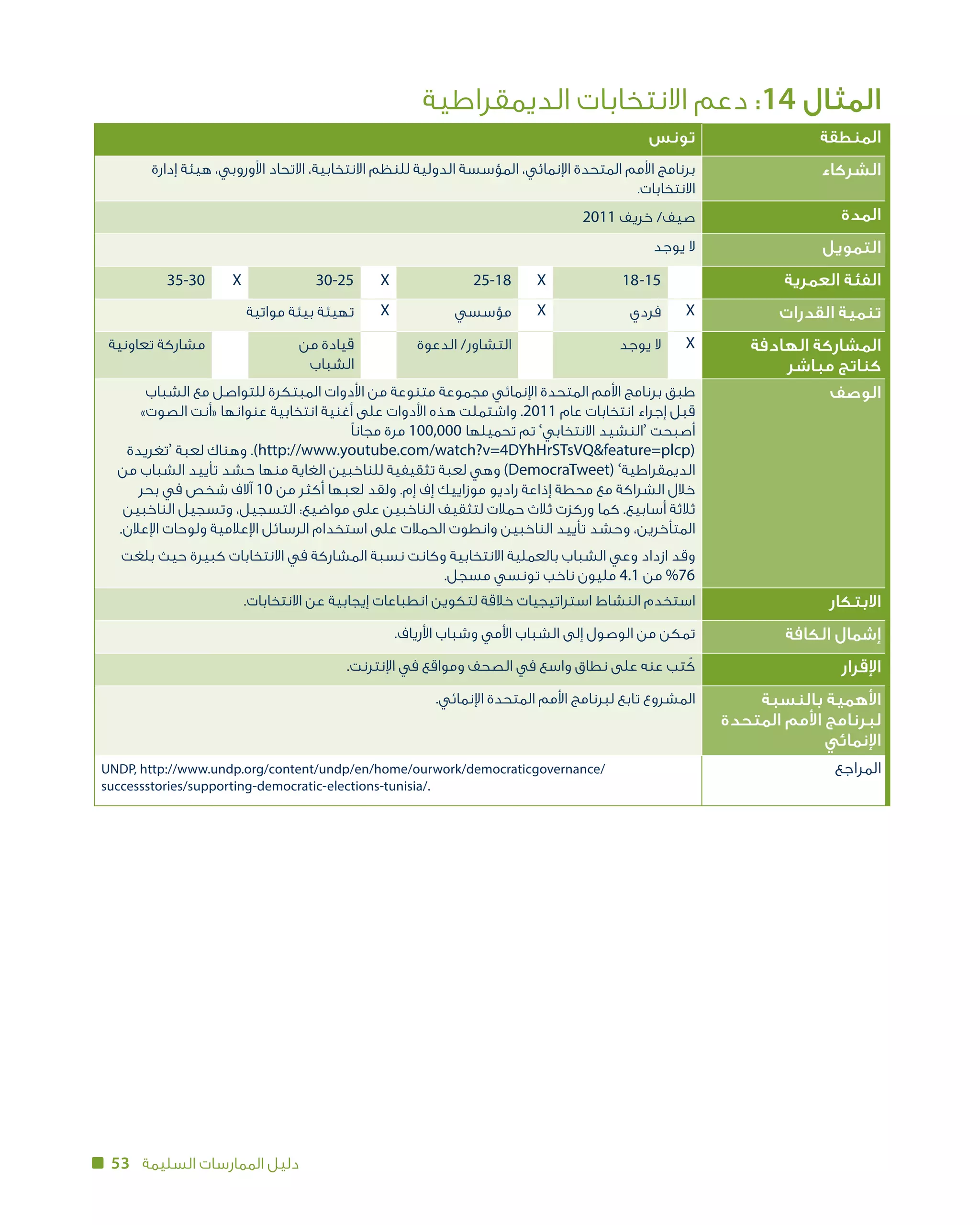 53 ‫السليمة‬ ‫الممارسات‬ ‫دليل‬
‫الديمقراطية‬ ‫االنتخابات‬ ‫دعم‬ :14 ‫المثال‬
‫المنطقة‬‫تونس‬
‫الشركاء‬‫إدارة‬ ‫هيئة‬ ،‫األوروبي‬ ‫االتحاد‬ ،‫االنتخابية‬ ‫للنظم‬ ‫الدولية‬ ‫المؤسسة‬ ،‫اإلنمائي‬ ‫المتحدة‬ ‫األمم‬ ‫برنامج‬
.‫االنتخابات‬
‫المدة‬2011 ‫خريف‬ /‫صيف‬
‫التمويل‬‫يوجد‬ ‫ال‬
‫العمرية‬ ‫الفئة‬18 -15X25-18X30-25X35-30
‫القدرات‬ ‫تنمية‬X‫فردي‬X‫مؤسسي‬X‫مواتية‬ ‫بيئة‬ ‫تهيئة‬
‫الهادفة‬ ‫المشاركة‬
‫مباشر‬ ‫كناتج‬
X‫يوجد‬ ‫ال‬‫الدعوة‬ /‫التشاور‬‫من‬ ‫قيادة‬
‫الشباب‬
‫تعاونية‬ ‫مشاركة‬
‫الوصف‬‫الشباب‬ ‫مع‬ ‫للتواصل‬ ‫المبتكرة‬ ‫األدوات‬ ‫من‬ ‫متنوعة‬ ‫مجموعة‬ ‫اإلنمائي‬ ‫المتحدة‬ ‫األمم‬ ‫برنامج‬ ‫طبق‬
»‫الصوت‬ ‫«أنت‬ ‫عنوانها‬ ‫انتخابية‬ ‫أغنية‬ ‫على‬ ‫األدوات‬ ‫هذه‬ ‫واشتملت‬ .2011 ‫عام‬ ‫انتخابات‬ ‫قبل إجراء‬
‫مجانًا‬ ‫مرة‬ 100,000 ‫تحميلها‬ ‫تم‬ ’‫االنتخابي‬ ‫أصبحت ‘النشيد‬
‫‘تغريدة‬ ‫لعبة‬ ‫وهناك‬ .)http://www.youtube.com/watch?v=4DYhHrSTsVQfeature=plcp(
‫من‬ ‫الشباب‬ ‫تأييد‬ ‫حشد‬ ‫منها‬ ‫الغاية‬ ‫للناخبين‬ ‫تثقيفية‬ ‫لعبة‬ ‫وهي‬ )DemocraTweet( ’‫الديمقراطية‬
‫بحر‬ ‫في‬ ‫شخص‬ ‫آالف‬ 10 ‫من‬ ‫أكثر‬ ‫لعبها‬ ‫ولقد‬ .‫إم‬ ‫إف‬ ‫موزاييك‬ ‫راديو‬ ‫إذاعة‬ ‫محطة‬ ‫مع‬ ‫الشراكة‬ ‫خالل‬
‫الناخبين‬ ‫وتسجيل‬ ،‫التسجيل‬ :‫مواضيع‬ ‫على‬ ‫الناخبين‬ ‫لتثقيف‬ ‫حمالت‬ ‫ثالث‬ ‫وركزت‬ ‫كما‬ .‫أسابيع‬ ‫ثالثة‬
.‫اإلعالن‬ ‫ولوحات‬ ‫اإلعالمية‬ ‫الرسائل‬ ‫استخدام‬ ‫على‬ ‫الحمالت‬ ‫وانطوت‬ ‫الناخبين‬ ‫تأييد‬ ‫وحشد‬ ،‫المتأخرين‬
‫بلغت‬ ‫حيث‬ ‫كبيرة‬ ‫االنتخابات‬ ‫في‬ ‫المشاركة‬ ‫نسبة‬ ‫وكانت‬ ‫االنتخابية‬ ‫بالعملية‬ ‫الشباب‬ ‫وعي‬ ‫ازداد‬ ‫وقد‬
.‫مسجل‬ ‫تونسي‬ ‫ناخب‬ ‫مليون‬ 4.1 ‫من‬ %76
‫االبتكار‬.‫االنتخابات‬ ‫عن‬ ‫إيجابية‬ ‫انطباعات‬ ‫لتكوين‬ ‫خالقة‬ ‫استراتيجيات‬ ‫النشاط‬ ‫استخدم‬
‫الكافة‬ ‫إشمال‬.‫األرياف‬ ‫وشباب‬ ‫األمي‬ ‫الشباب‬ ‫إلى‬ ‫الوصول‬ ‫من‬ ‫تمكن‬
‫اإلقرار‬.‫اإلنترنت‬ ‫في‬ ‫ومواقع‬ ‫الصحف‬ ‫في‬ ‫واسع‬ ‫نطاق‬ ‫على‬ ‫عنه‬ ‫تب‬ ُ‫ك‬
‫بالنسبة‬ ‫األهمية‬
‫المتحدة‬ ‫األمم‬ ‫لبرنامج‬
‫اإلنمائي‬
.‫اإلنمائي‬ ‫المتحدة‬ ‫األمم‬ ‫لبرنامج‬ ‫تابع‬ ‫المشروع‬
‫المراجع‬UNDP, http://www.undp.org/content/undp/en/home/ourwork/democraticgovernance/
successstories/supporting-democratic-elections-tunisia/.
 