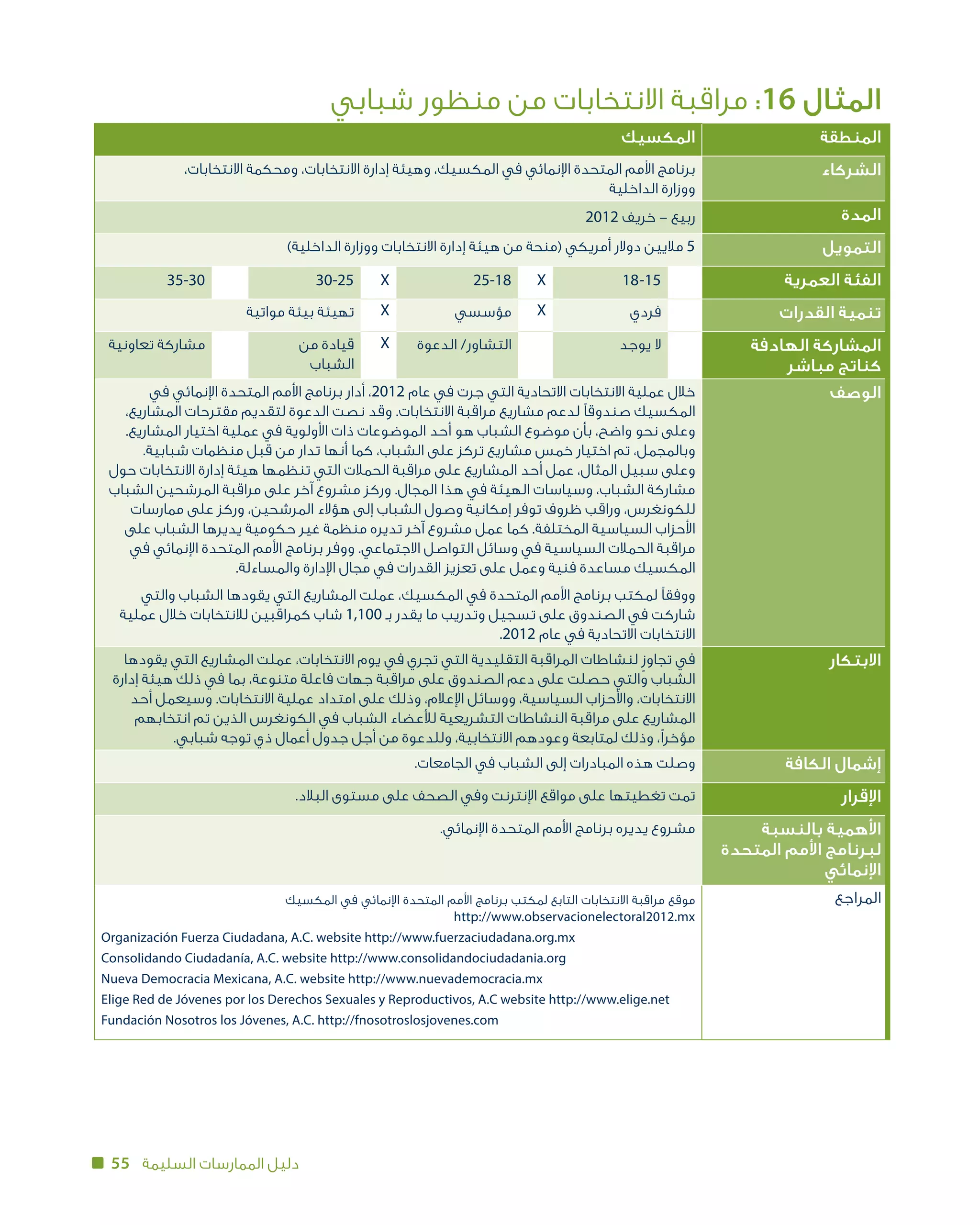 55 ‫السليمة‬ ‫الممارسات‬ ‫دليل‬
‫شبابي‬ ‫منظور‬ ‫من‬ ‫االنتخابات‬ ‫مراقبة‬ :16 ‫المثال‬
‫المنطقة‬‫المكسيك‬
‫الشركاء‬،‫االنتخابات‬ ‫ومحكمة‬ ،‫االنتخابات‬ ‫إدارة‬ ‫وهيئة‬ ،‫المكسيك‬ ‫في‬ ‫اإلنمائي‬ ‫المتحدة‬ ‫األمم‬ ‫برنامج‬
‫ووزارة الداخلية‬
‫المدة‬2012 ‫خريف‬ – ‫ربيع‬
‫التمويل‬)‫الداخلية‬ ‫ووزارة‬ ‫االنتخابات‬ ‫إدارة‬ ‫هيئة‬ ‫من‬ ‫(منحة‬ ‫أمريكي‬ ‫دوالر‬ ‫ماليين‬ 5
‫العمرية‬ ‫الفئة‬18 -15X25-18X30-2535-30
‫القدرات‬ ‫تنمية‬‫فردي‬X‫مؤسسي‬X‫مواتية‬ ‫بيئة‬ ‫تهيئة‬
‫الهادفة‬ ‫المشاركة‬
‫مباشر‬ ‫كناتج‬
‫يوجد‬ ‫ال‬‫الدعوة‬ /‫التشاور‬X‫من‬ ‫قيادة‬
‫الشباب‬
‫تعاونية‬ ‫مشاركة‬
‫الوصف‬‫في‬ ‫اإلنمائي‬ ‫المتحدة‬ ‫األمم‬ ‫برنامج‬ ‫أدار‬ ،2012 ‫عام‬ ‫في‬ ‫جرت‬ ‫التي‬ ‫االتحادية‬ ‫االنتخابات‬ ‫عملية‬ ‫خالل‬
،‫المشاريع‬ ‫مقترحات‬ ‫لتقديم‬ ‫الدعوة‬ ‫نصت‬ ‫وقد‬ .‫االنتخابات‬ ‫مراقبة‬ ‫مشاريع‬ ‫لدعم‬ ‫صندوقًا‬ ‫المكسيك‬
.‫المشاريع‬ ‫اختيار‬ ‫عملية‬ ‫في‬ ‫األولوية‬ ‫ذات‬ ‫الموضوعات‬ ‫أحد‬ ‫هو‬ ‫الشباب‬ ‫موضوع‬ ‫بأن‬ ،‫واضح‬ ‫نحو‬ ‫وعلى‬
.‫شبابية‬ ‫منظمات‬ ‫قبل‬ ‫من‬ ‫تدار‬ ‫أنها‬ ‫كما‬ ،‫الشباب‬ ‫على‬ ‫تركز‬ ‫مشاريع‬ ‫خمس‬ ‫اختيار‬ ‫تم‬ ،‫وبالمجمل‬
‫حول‬ ‫االنتخابات‬ ‫إدارة‬ ‫هيئة‬ ‫تنظمها‬ ‫التي‬ ‫الحمالت‬ ‫مراقبة‬ ‫على‬ ‫المشاريع‬ ‫أحد‬ ‫عمل‬ ،‫المثال‬ ‫سبيل‬ ‫وعلى‬
‫الشباب‬ ‫المرشحين‬ ‫مراقبة‬ ‫على‬ ‫آخر‬ ‫مشروع‬ ‫وركز‬ .‫المجال‬ ‫هذا‬ ‫في‬ ‫الهيئة‬ ‫وسياسات‬ ،‫الشباب‬ ‫مشاركة‬
‫ممارسات‬ ‫على‬ ‫وركز‬ ،‫المرشحين‬ ‫هؤالء‬ ‫إلى‬ ‫الشباب‬ ‫وصول‬ ‫إمكانية‬ ‫توفر‬ ‫ظروف‬ ‫وراقب‬ ،‫للكونغرس‬
‫على‬ ‫الشباب‬ ‫يديرها‬ ‫حكومية‬ ‫غير‬ ‫منظمة‬ ‫تديره‬ ‫آخر‬ ‫مشروع‬ ‫عمل‬ ‫كما‬ .‫المختلفة‬ ‫السياسية‬ ‫األحزاب‬
‫في‬ ‫اإلنمائي‬ ‫المتحدة‬ ‫األمم‬ ‫برنامج‬ ‫ووفر‬ .‫االجتماعي‬ ‫التواصل‬ ‫وسائل‬ ‫في‬ ‫السياسية‬ ‫الحمالت‬ ‫مراقبة‬
.‫والمساءلة‬ ‫اإلدارة‬ ‫مجال‬ ‫في‬ ‫القدرات‬ ‫تعزيز‬ ‫على‬ ‫وعمل‬ ‫فنية‬ ‫مساعدة‬ ‫المكسيك‬
‫والتي‬ ‫الشباب‬ ‫يقودها‬ ‫التي‬ ‫المشاريع‬ ‫عملت‬ ،‫المكسيك‬ ‫في‬ ‫المتحدة‬ ‫األمم‬ ‫برنامج‬ ‫لمكتب‬ ‫ووفقًا‬
‫عملية‬ ‫خالل‬ ‫لالنتخابات‬ ‫كمراقبين‬ ‫شاب‬ 1,100 ‫بـ‬ ‫يقدر‬ ‫ما‬ ‫وتدريب‬ ‫تسجيل‬ ‫على‬ ‫الصندوق‬ ‫في‬ ‫شاركت‬
.2012 ‫عام‬ ‫في‬ ‫االتحادية‬ ‫االنتخابات‬
‫االبتكار‬‫يقودها‬ ‫التي‬ ‫المشاريع‬ ‫عملت‬ ،‫االنتخابات‬ ‫يوم‬ ‫في‬ ‫تجري‬ ‫التي‬ ‫التقليدية‬ ‫المراقبة‬ ‫لنشاطات‬ ٍ‫ز‬‫تجاو‬ ‫في‬
‫إدارة‬ ‫هيئة‬ ‫ذلك‬ ‫في‬ ‫بما‬ ،‫متنوعة‬ ‫فاعلة‬ ‫جهات‬ ‫مراقبة‬ ‫على‬ ‫الصندوق‬ ‫دعم‬ ‫على‬ ‫حصلت‬ ‫والتي‬ ‫الشباب‬
‫أحد‬ ‫وسيعمل‬ .‫االنتخابات‬ ‫عملية‬ ‫امتداد‬ ‫على‬ ‫وذلك‬ ،‫اإلعالم‬ ‫ووسائل‬ ،‫السياسية‬ ‫واألحزاب‬ ،‫االنتخابات‬
‫انتخابهم‬ ‫تم‬ ‫الذين‬ ‫الكونغرس‬ ‫في‬ ‫الشباب‬ ‫لألعضاء‬ ‫التشريعية‬ ‫النشاطات‬ ‫مراقبة‬ ‫على‬ ‫المشاريع‬
.‫شبابي‬ ‫توجه‬ ‫ذي‬ ‫أعمال‬ ‫جدول‬ ‫أجل‬ ‫من‬ ‫وللدعوة‬ ،‫االنتخابية‬ ‫وعودهم‬ ‫لمتابعة‬ ‫وذلك‬ ،‫مؤخرًا‬
‫الكافة‬ ‫إشمال‬.‫الجامعات‬ ‫في‬ ‫الشباب‬ ‫إلى‬ ‫المبادرات‬ ‫هذه‬ ‫وصلت‬
‫اإلقرار‬.‫البالد‬ ‫مستوى‬ ‫على‬ ‫الصحف‬ ‫وفي‬ ‫اإلنترنت‬ ‫مواقع‬ ‫على‬ ‫تغطيتها‬ ‫تمت‬
‫بالنسبة‬ ‫األهمية‬
‫المتحدة‬ ‫األمم‬ ‫لبرنامج‬
‫اإلنمائي‬
.‫اإلنمائي‬ ‫المتحدة‬ ‫األمم‬ ‫برنامج‬ ‫يديره‬ ‫مشروع‬
‫المراجع‬‫المكسيك‬ ‫في‬ ‫اإلنمائي‬ ‫المتحدة‬ ‫األمم‬ ‫برنامج‬ ‫لمكتب‬ ‫التابع‬ ‫االنتخابات‬ ‫مراقبة‬ ‫موقع‬
http://www.observacionelectoral2012.mx
Organización Fuerza Ciudadana, A.C. website http://www.fuerzaciudadana.org.mx
Consolidando Ciudadanía, A.C. website http://www.consolidandociudadania.org
Nueva Democracia Mexicana, A.C. website http://www.nuevademocracia.mx
Elige Red de Jóvenes por los Derechos Sexuales y Reproductivos, A.C website http://www.elige.net
Fundación Nosotros los Jóvenes, A.C. http://fnosotroslosjovenes.com
 