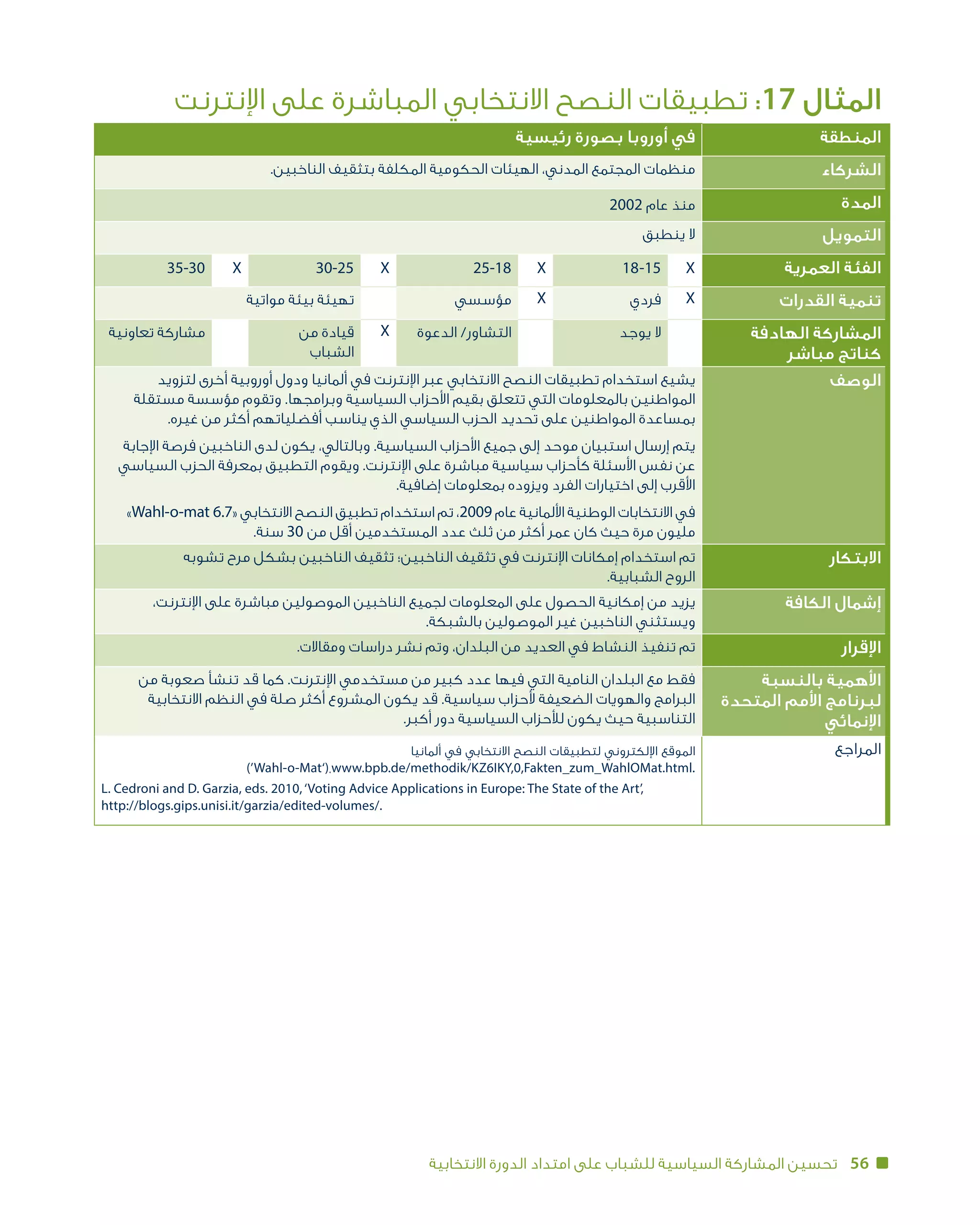 56‫االنتخابية‬ ‫الدورة‬ ‫امتداد‬ ‫على‬ ‫للشباب‬ ‫السياسية‬ ‫المشاركة‬ ‫تحسين‬
‫اإلنترنت‬ ‫على‬ ‫المباشرة‬ ‫االنتخابي‬ ‫النصح‬ ‫تطبيقات‬ :17 ‫المثال‬
‫المنطقة‬‫رئيسية‬ ‫بصورة‬ ‫أوروبا‬ ‫في‬
‫الشركاء‬.‫الناخبين‬ ‫بتثقيف‬ ‫المكلفة‬ ‫الحكومية‬ ‫الهيئات‬ ،‫المدني‬ ‫المجتمع‬ ‫منظمات‬
‫المدة‬2002 ‫عام‬ ‫منذ‬
‫التمويل‬‫ينطبق‬ ‫ال‬
‫العمرية‬ ‫الفئة‬X18 -15X25-18X30-25X35-30
‫القدرات‬ ‫تنمية‬X‫فردي‬X‫مؤسسي‬‫مواتية‬ ‫بيئة‬ ‫تهيئة‬
‫الهادفة‬ ‫المشاركة‬
‫مباشر‬ ‫كناتج‬
‫يوجد‬ ‫ال‬‫الدعوة‬ /‫التشاور‬X‫من‬ ‫قيادة‬
‫الشباب‬
‫تعاونية‬ ‫مشاركة‬
‫الوصف‬‫لتزويد‬ ‫أخرى‬ ‫أوروبية‬ ‫ودول‬ ‫ألمانيا‬ ‫في‬ ‫اإلنترنت‬ ‫عبر‬ ‫االنتخابي‬ ‫النصح‬ ‫تطبيقات‬ ‫استخدام‬ ‫يشيع‬
‫مستقلة‬ ‫مؤسسة‬ ‫وتقوم‬ .‫وبرامجها‬ ‫السياسية‬ ‫األحزاب‬ ‫بقيم‬ ‫تتعلق‬ ‫التي‬ ‫بالمعلومات‬ ‫المواطنين‬
.‫غيره‬ ‫من‬ ‫أكثر‬ ‫أفضلياتهم‬ ‫يناسب‬ ‫الذي‬ ‫السياسي‬ ‫الحزب‬ ‫تحديد‬ ‫على‬ ‫المواطنين‬ ‫بمساعدة‬
‫اإلجابة‬ ‫فرصة‬ ‫الناخبين‬ ‫لدى‬ ‫يكون‬ ،‫وبالتالي‬ .‫السياسية‬ ‫األحزاب‬ ‫جميع‬ ‫إلى‬ ‫موحد‬ ‫استبيان‬ ‫إرسال‬ ‫يتم‬
‫السياسي‬ ‫الحزب‬ ‫بمعرفة‬ ‫التطبيق‬ ‫ويقوم‬ .‫اإلنترنت‬ ‫على‬ ‫مباشرة‬ ‫سياسية‬ ‫كأحزاب‬ ‫األسئلة‬ ‫نفس‬ ‫عن‬
.‫إضافية‬ ‫بمعلومات‬ ‫ويزوده‬ ‫الفرد‬ ‫اختيارات‬ ‫إلى‬ ‫األقرب‬
»Wahl-o-mat 6.7« ‫االنتخابي‬ ‫النصح‬ ‫تطبيق‬ ‫استخدام‬ ‫تم‬ ،2009 ‫عام‬ ‫األلمانية‬ ‫الوطنية‬ ‫االنتخابات‬ ‫في‬
.‫سنة‬ 30 ‫من‬ ‫أقل‬ ‫المستخدمين‬ ‫عدد‬ ‫ثلث‬ ‫من‬ ‫أكثر‬ ‫عمر‬ ‫كان‬ ‫حيث‬ ‫مرة‬ ‫مليون‬
‫االبتكار‬‫تشوبه‬ ‫مرح‬ ‫بشكل‬ ‫الناخبين‬ ‫تثقيف‬ ‫الناخبين؛‬ ‫تثقيف‬ ‫في‬ ‫اإلنترنت‬ ‫إمكانات‬ ‫استخدام‬ ‫تم‬
.‫الروح الشبابية‬
‫الكافة‬ ‫إشمال‬،‫اإلنترنت‬ ‫على‬ ‫مباشرة‬ ‫الموصولين‬ ‫الناخبين‬ ‫لجميع‬ ‫المعلومات‬ ‫على‬ ‫الحصول‬ ‫إمكانية‬ ‫من‬ ‫يزيد‬
.‫بالشبكة‬ ‫الموصولين‬ ‫غير‬ ‫الناخبين‬ ‫ويستثني‬
‫اإلقرار‬.‫ومقاالت‬ ‫دراسات‬ ‫نشر‬ ‫وتم‬ ،‫البلدان‬ ‫من‬ ‫العديد‬ ‫في‬ ‫النشاط‬ ‫تنفيذ‬ ‫تم‬
‫بالنسبة‬ ‫األهمية‬
‫المتحدة‬ ‫األمم‬ ‫لبرنامج‬
‫اإلنمائي‬
‫من‬ ‫صعوبة‬ ‫تنشأ‬ ‫قد‬ ‫كما‬ .‫اإلنترنت‬ ‫مستخدمي‬ ‫من‬ ‫كبير‬ ‫عدد‬ ‫فيها‬ ‫التي‬ ‫النامية‬ ‫البلدان‬ ‫مع‬ ‫فقط‬
‫االنتخابية‬ ‫النظم‬ ‫في‬ ‫صلة‬ ‫أكثر‬ ‫المشروع‬ ‫يكون‬ ‫قد‬ .‫سياسية‬ ‫ألحزاب‬ ‫الضعيفة‬ ‫والهويات‬ ‫البرامج‬
.‫أكبر‬ ‫دور‬ ‫السياسية‬ ‫لألحزاب‬ ‫يكون‬ ‫حيث‬ ‫التناسبية‬
‫المراجع‬‫ألمانيا‬ ‫في‬ ‫االنتخابي‬ ‫النصح‬ ‫لتطبيقات‬ ‫اإللكتروني‬ ‫الموقع‬
(’Wahl-o-Mat‘)،www.bpb.de/methodik/KZ6IKY,0,Fakten_zum_WahlOMat.html.
L. Cedroni and D. Garzia, eds. 2010,‘Voting Advice Applications in Europe: The State of the Art’,
http://blogs.gips.unisi.it/garzia/edited-volumes/.
 