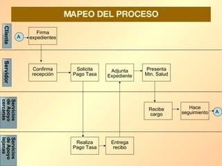 MAPEO DEL PROCESO Cliente Servidor Servicios de Apoyo cercanas Servicios de Apoyo lejanas Firma expedientes Confirma recepción Solicita Pago Tasa Realiza Pago Tasa Adjunta Expediente Entrega recibo Recibe cargo Presenta Min. Salud A Hace seguimiento A 