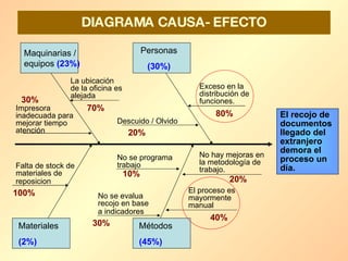 DIAGRAMA CAUSA- EFECTO El recojo de documentos llegado del extranjero demora el proceso un día. Maquinarias / equipos  (23%) Personas (30%) Métodos (45%) Materiales (2%) No se evalua recojo en base a indicadores   El proceso es mayormente manual Exceso en la distribución de funciones. La ubicación de la oficina es alejada No se programa trabajo Falta de stock de materiales de reposicion   Descuido / Olvido No hay mejoras en la metodología de trabajo. Impresora inadecuada para mejorar tiempo atención 10% 20% 30% 40% 100% 70% 30% 80% 20% 