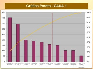 Gráfico Pareto - CASA 1 