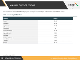 For updated information, please visit www.ibef.orgARUNACHAL PRADESH13
ANNUAL BUDGET 2016-17
Source: State Budget 2016-17
For the Financial Year 2016-17, the category-wise breakup of the financial plan for the state of Arunachal is as follows:
Category 2016-17
Health 34.08
Education 69.76
Agriculture 10.98
Horticulture 2
Roads &Buildings 16.89
Sports & Youth 3.39
Industries 2.90
Geology & Mining 0.73
Tourism 9.24
Power 33.17
State annual budget (US$ million)
 