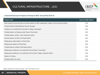 For updated information, please visit www.ibef.orgARUNACHAL PRADESH24
CULTURAL INFRASTRUCTURE…(2/2)
Cultural Infrastructure Projects at Priority for NEC1 Annual Plan 2015-16
Source: Department of Planning, Itanagar 1 NEC: North Eastern Council
Project name Amount (US$ million)
Multi purpose community hall cum indoor stadium at ADC headquarter, Nyapin of Kurun-Kumey District 0.46
Cultural Centre at Solung-Mopin Ground, Itanagar 0.83
Auditorium cum badfminton hall at Brum Village, Naharlagun 0.62
Football stadium at Sakiang under Papum Pare district 0.62
Football stadium at Mai, Lower Subansisri district 0.62
General stadium at Palin, Kra Daadi district 0.62
Multipurpose utility stadium at Parsi-Parlo 0.62
Multipurpose stadium at Parsi-Parlo 0.62
Football stadum at Mebo, East Siang Distrcit 0.62
Multipurpose auditorium cum badminton hall at Noksa, Tirap district 0.62
Multipurpose auditorium cum badminton hall at radum Village, Subansiri district 0.62
Stadium in Dirang 0.62
Football stadium at Lumla 0.62
 