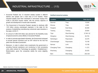 For updated information, please visit www.ibef.orgARUNACHAL PRADESH25
INDUSTRIAL INFRASTRUCTURE … (1/3)
Source: Department of Industries, Government of Arunachal Pradesh
 Arunachal Pradesh has 12 industrial estates located in different
districts and spread over a total area of 51.9 hectare. These
industrial estates have been developed in land-areas ranging from
4,540 to 202,342.8 square metres, with the primary objective of
growth and development of small scale industries.
 The Government of Arunachal Pradesh decided to distribute US$
1.55 million among unemployed engineers in the state for the
purpose of establishing manufacturing units/small scale industries in
the state in 2016-17.
 An amount of US$ 0.08 million was planned for the feasibility study
of special economic zones (SEZs) in Arunachal Pradesh.
 In order to promote agro-based industries, the Government proposed
to provide special incentives such as VAT refund for the next five
years from the date of production.
 Moreover, in order to attract more investments the government is
providing financial assistance and monitoring to food processing
units under scheme for Technology Up gradation / Establishment /
Modernization, given the companies satisfy the some eligibility
criteria.
Notified industrial estates
Location District Area (sq m)
Deomali Tirap 18,360
Khonsa Tirap 4,540
Pasighat East Siang 80,080
Tawang Tawang 28,665
Tippi West Kameng 27,961.32
Wanghoo West Kameng 60,705
Naharlagun Papumpare 32,376
Chandranagar Papumpare 16,188
Namsai Lohit 16,188
Changlang Town Changlang 11,372
Khachang Changlang 20,025
Bam West Siang 202,325
 