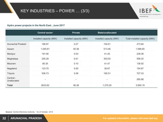 For updated information, please visit www.ibef.orgARUNACHAL PRADESH32
KEY INDUSTRIES – POWER … (3/3)
Source: Central Electricity Authority, 1 As of October, 2015
Hydro power projects in the North East , June 2017
Central sector Private State/unallocated
Installed capacity (MW) Installed capacity (MW) Installed capacity (MW) Total installed capacity (MW)
Arunachal Pradesh 168.97 0.27 104.61 273.84
Assam 1,045.81 40.38 513.46 1,599.65
Manipur 191.90 0.03 41.45 238.38
Meghalaya 205.28 0.01 353.03 558.32
Mizoram 95.35 0.10 41.47 136.92
Nagaland 123.70 0.50 30.67 154.87
Tripura 536.73 5.09 185.51 727.33
Central -
Unallocated
- - - 265.88
Total 2633.62 46.38 1,270.20 3,950.19
 