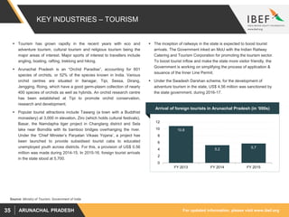 For updated information, please visit www.ibef.orgARUNACHAL PRADESH35
KEY INDUSTRIES – TOURISM
 Tourism has grown rapidly in the recent years with eco and
adventure tourism, cultural tourism and religious tourism being the
major areas of interest. Major sports of interest to travellers include
angling, boating, rafting, trekking and hiking.
 Arunachal Pradesh is an “Orchid Paradise”, accounting for 601
species of orchids, or 52% of the species known in India. Various
orchid centres are situated in Itanagar, Tipi, Sessa, Dirang,
Jengging, Roing, which have a good germ-plasm collection of nearly
400 species of orchids as well as hybrids. An orchid research centre
has been established at Tipi to promote orchid conservation,
research and development.
 Popular tourist attractions include Tawang (a town with a Buddhist
monastery) at 3,000 m elevation, Ziro (which holds cultural festivals),
Basar, the Namdapha tiger project in Changlang district and Sela
lake near Bomdila with its bamboo bridges overhanging the river.
Under the ‘Chief Minister’s Paryatan Vikaas Yojana’, a project has
been launched to provide subsidised tourist cabs to educated
unemployed youth across districts. For this, a provision of US$ 0.56
million was made during 2014-15. In 2015-16, foreign tourist arrivals
in the state stood at 5,700.
 The inception of railways in the state is expected to boost tourist
arrivals. The Government inked an MoU with the Indian Railway
Catering and Tourism Corporation for promoting the tourism sector.
To boost tourist inflow and make the state more visitor friendly, the
Government is working on simplifying the process of application &
issuance of the Inner Line Permit.
 Under the Swadesh Darshan scheme, for the development of
adventure tourism in the state, US$ 4.56 million was sanctioned by
the state government, during 2016-17.
Source: Ministry of Tourism, Government of India
Arrival of foreign tourists in Arunachal Pradesh (in ‘000s)
10.8
5.2 5.7
0
2
4
6
8
10
12
FY 2013 FY 2014 FY 2015
 