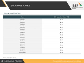 For updated information, please visit www.ibef.orgARUNACHAL PRADESH43
EXCHANGE RATES
Source: Reserve Bank of India
Exchange rates (Fiscal Year)
Year INR equivalent of one US$
2004-05 44.81
2005-06 44.14
2006-07 45.14
2007-08 40.27
2008-09 46.14
2009-10 47.42
2010-11 45.62
2011-12 46.88
2012-13 54.31
2013-14 60.28
2014-15 60.28
2015-16 65.46
2016-17 67.09
Q1 2017-18 64.46
 