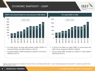 For updated information, please visit www.ibef.orgARUNACHAL PRADESH8
ECONOMIC SNAPSHOT – GSDP
GSDP of Arunachal Pradesh at current prices (in US$ million) Per capita GSDP (in US$)
 At current prices, the gross state domestic product (GSDP)* of
Arunachal Pradesh was US$ 2.98 billion in 2015-16.
 Arunachal Pradesh’s GSDP increased at a CAGR of 13.34% from
2005-06 to 2015-16. .
 In 2015-16, the state’s per capita GSDP^ at current prices was
US$ 2,153 as compared to US$ 697 in 2005-06.
 The per capita GSDP increased at a CAGR of 11.94% between
2005-06 and 2015-16.
Source: Directorate of Economics & Statistics of Arunachal Pradesh, Central Statistics Office GSDP* - Central Statistical Organisation Per Capita GSDP^ - calculated using GSDP million
USD / Population in million
851
910
1,194
1,233
1,576
1,977
2,218
2,176
2,238
2,572
2,978
0
500
1000
1500
2000
2500
3000
3500
2005-06
2006-07
2007-08
2008-09
2009-10
2010-11
2011-12
2012-13
2013-14
2014-15
2015-16
697
728
934
942
1,177
1,442
1,581
1,516
1,523
1,751
2,153
0
500
1000
1500
2000
2500
2005-06
2006-07
2007-08
2008-09
2009-10
2010-11
2011-12
2012-13
2013-14
2014-15
2015-16
CAGR 13.34% CAGR 11.94%
 