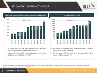 For updated information, please visit www.ibef.orgARUNACHAL PRADESH9
ECONOMIC SNAPSHOT – NSDP
NSDP of Arunachal Pradesh at current prices (in US$ million) Per capita NSDP (in US$)
 At current prices, the net state domestic product (NSDP)# of
Arunachal Pradesh was US$ 2.71 billion in 2015-16.
 Arunachal Pradesh’s NSDP at current prices grew at a CAGR of
12.52% between 2005-06 and 2015-16.
 The state’s per capita NSDP^ in 2015-16 was US$ 1,846.06 as
compared to US$ 638 in 2005-06.
 The per capita NSDP increased at an average rate of 11.21%
between 2005-06 and 2015-16.
Source: Directorate of Economics & Statistics of Arunachal Pradesh, Central Statistics Office NSDP# - calculated using per capita NSDP x Population in million Per Capita NSDP^ -
Economic and Statistical Organisation, Punjab (ESOPB)
834
834
1,094
1,127
1,142
1,831
2,055
2,015
2,068
2,073
2,714
0
500
1000
1500
2000
2500
3000
2005-06
2006-07
2007-08
2008-09
2009-10
2010-11
2011-12
2012-13
2013-14
2014-15
2015-16
638
667
856
861
1,077
1,335
1,465
1,404
1,408
1,411
1,846
0
200
400
600
800
1000
1200
1400
1600
1800
2000
2005-06
2006-07
2007-08
2008-09
2009-10
2010-11
2011-12
2012-13
2013-14
2014-15
2015-16
CAGR 12.52% CAGR 11.21%
 