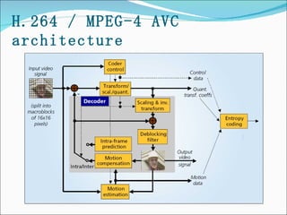 H.264 / MPEG-4 AVC architecture   