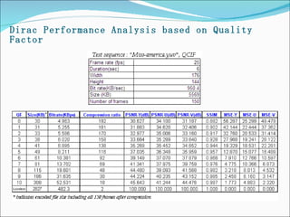 Dirac Performance Analysis based on Quality Factor 