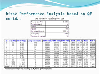 Dirac Performance Analysis based on QF contd.. 