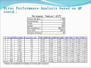 Dirac Performance Analysis based on QF contd.. 