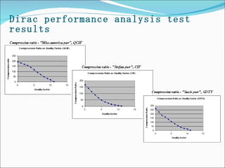 Dirac performance analysis test results  