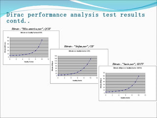 Dirac performance analysis test results contd.. 