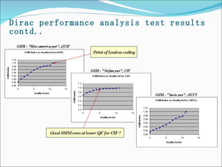 Dirac performance analysis test results contd.. Point of lossless coding Good SSIM even at lower QF for CIF ! 
