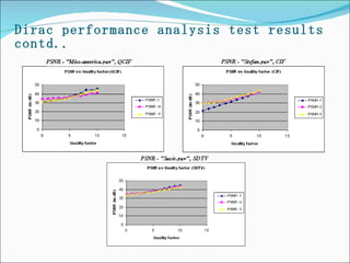 Dirac performance analysis test results contd.. 