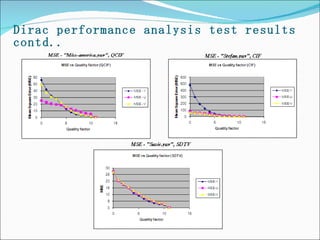 Dirac performance analysis test results contd.. 