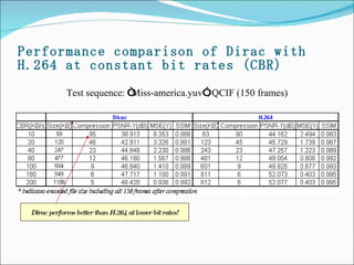 Performance comparison of Dirac with H.264 at constant bit rates (CBR) Test sequence:  “ Miss-america.yuv ” , QCIF (150 frames) Dirac performs better than H.264 at lower bit rates! 