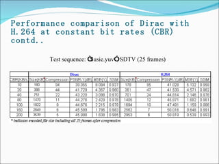 Performance comparison of Dirac with H.264 at constant bit rates (CBR) contd.. Test sequence:  “ Susie.yuv ” , SDTV (25 frames) 
