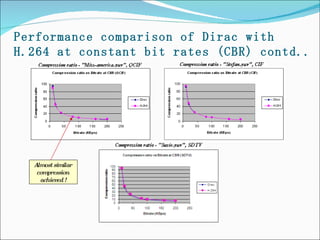 Performance comparison of Dirac with H.264 at constant bit rates (CBR) contd.. Almost similar  compression  achieved ! 