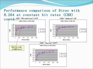 Performance comparison of Dirac with H.264 at constant bit rates (CBR) contd.. Note the scale  of difference! 
