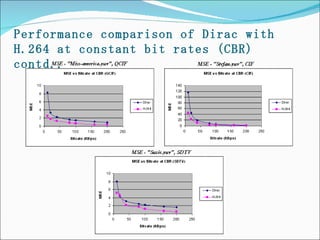 Performance comparison of Dirac with H.264 at constant bit rates (CBR) contd.. 