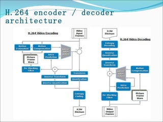 H.264 encoder / decoder  architecture 