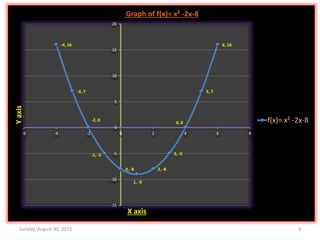Sunday, August 30, 2015 3
-4, 16
-3, 7
-2, 0
-1, -5
0, -8
1, -9
2, -8
3, -5
4, 0
5, 7
6, 16
-15
-10
-5
0
5
10
15
20
-6 -4 -2 0 2 4 6 8
Yaxis
X axis
Graph of f(x)= x² -2x-8
f(x)= x² -2x-8
 