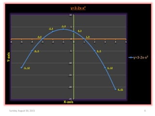 Sunday, August 30, 2015 6
-5, -12
-4, -5
-3, 0
-2, 3
-1, 4
0, 3
1, 0
2, -5
3, -12
4, -21
-25
-20
-15
-10
-5
0
5
10
-6 -5 -4 -3 -2 -1 0 1 2 3 4 5
Y-axis
X-axis
y=3-2x-x²
y=3-2x-x²
 