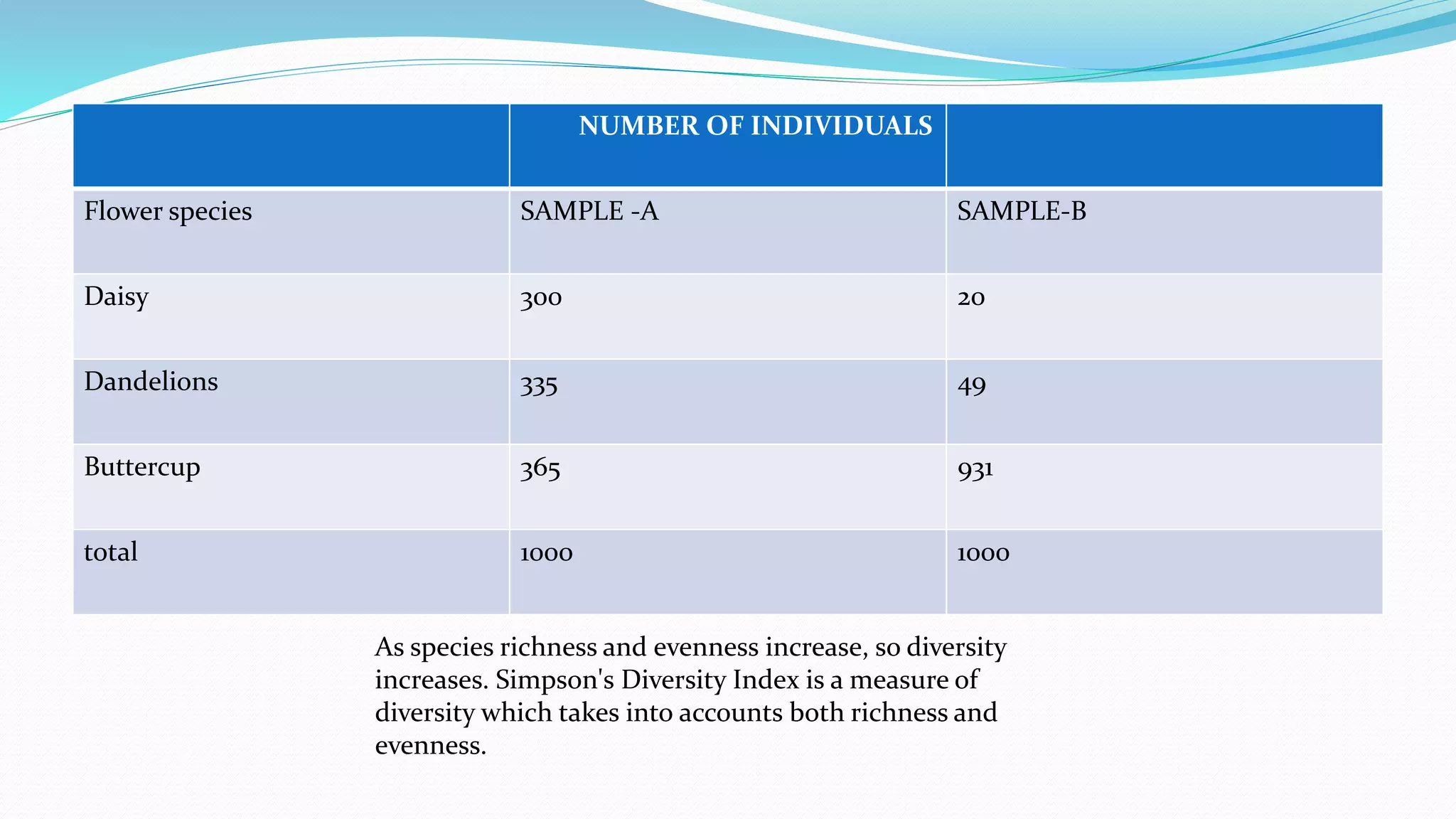 biodiversity indices | PPTX