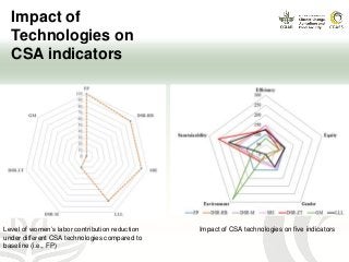 Impact of
Technologies on
CSA indicators
Impact of CSA technologies on five indicatorsLevel of women’s labor contribution reduction
under different CSA technologies compared to
baseline (i.e., FP)
 