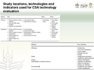 Potential of climate-smart agriculture in reducing women farmers' drudgery in high climatic risk areas