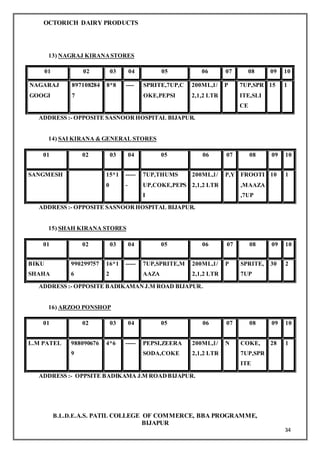 OCTORICH DAIRY PRODUCTS
B.L.D.E.A.S. PATIL COLLEGE OF COMMERCE, BBA PROGRAMME,
BIJAPUR
34
13) NAGRAJ KIRANASTORES
01 02 03 04 05 06 07 08 09 10
NAGARAJ
GOOGI
897108284
7
8*8 ---- SPRITE,7UP,C
OKE,PEPSI
200ML,1/
2,1,2 LTR
P 7UP,SPR
ITE,SLI
CE
15 1
ADDRESS :- OPPOSITE SASNOORHOSPITAL BIJAPUR.
14) SAI KIRANA & GENERAL STORES
01 02 03 04 05 06 07 08 09 10
SANGMESH 15*1
0
-----
-
7UP,THUMS
UP,COKE,PEPS
I
200ML,1/
2,1,2 LTR
P,Y FROOTI
,MAAZA
,7UP
10 1
ADDRESS :- OPPOSITE SASNOORHOSPITAL BIJAPUR.
15) SHAH KIRANA STORES
01 02 03 04 05 06 07 08 09 10
BIKU
SHAHA
990299757
6
16*1
2
----- 7UP,SPRITE,M
AAZA
200ML,1/
2,1,2 LTR
P SPRITE,
7UP
30 2
ADDRESS :- OPPOSITE BADIKAMANJ.M ROAD BIJAPUR.
16) ARZOO PONSHOP
01 02 03 04 05 06 07 08 09 10
L.M PATEL 988090676
9
4*6 ----- PEPSI,ZEERA
SODA,COKE
200ML,1/
2,1,2 LTR
N COKE,
7UP,SPR
ITE
28 1
ADDRESS :- OPPSITE BADIKAMA J.M ROADBIJAPUR.
 