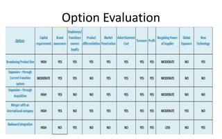 Option Evaluation
 