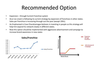 Recommended Option
• Expansion – through Current Franchise system
• Arun ice cream is following its current strategy by expansion of franchises in other states.
Sales per franchise is increasing through out the year (except 1991).
• As Emphasized in Case Chandramogan believes in investing in people so this strategy will
help him expand his network slowly in different states.
• Now this option should be implemented with aggressive advertisement and campaign to
increase brand awareness in new states
0.00
0.05
0.10
0.15
0.20
0.25
0.30
0.35
0.40
Sales/Franchise
Sales/Franchise
 