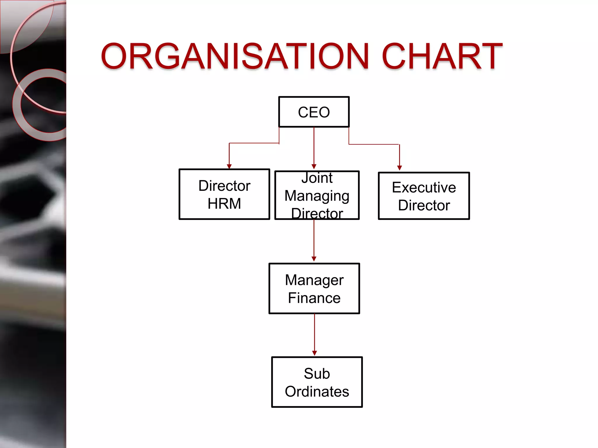 ORGANISATION CHART
CEOCEO
Director
HRM
Joint
Managing
Director
Executive
Director
Manager
Finance
Sub
Ordinates
 