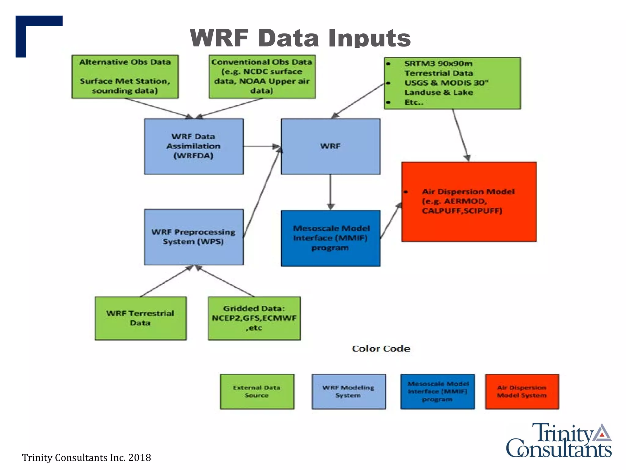 Trinity Consultants Inc. 2018
WRF Data Inputs
 