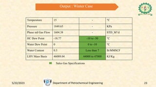 5/22/2023 Department of Petrochemical Engineering 23
Output : Winter Case
Temperature 15 - ℃
Pressure 1849.65 - KPa
Phase std Gas Flow 1604.38 - STD_M³/d
HC Dew Point -18.77 -10 to -50 ℃
Water Dew Point 0 0 to -10 ℃
Water Content 0.3 Less than 7 lb/MMSCF
LHV Mass Basis 46088.04 44000 to 47000 KJ/Kg
Sales Gas Specifications
 