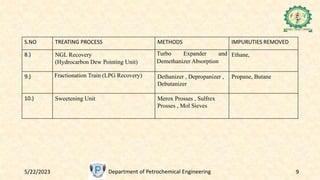 S.NO TREATING PROCESS METHODS IMPURUTIES REMOVED
8.) NGL Recovery
(Hydrocarbon Dew Pointing Unit)
Turbo Expander and
Demethanizer Absorption
Ethane,
9.) Fractionation Train (LPG Recovery) Dethanizer , Depropanizer ,
Debutanizer
Propane, Butane
10.) Sweetening Unit Merox Prosses , Sulfrex
Prosses , Mol Sieves
5/22/2023 Department of Petrochemical Engineering 9
 