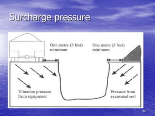 34
Surcharge pressure
 