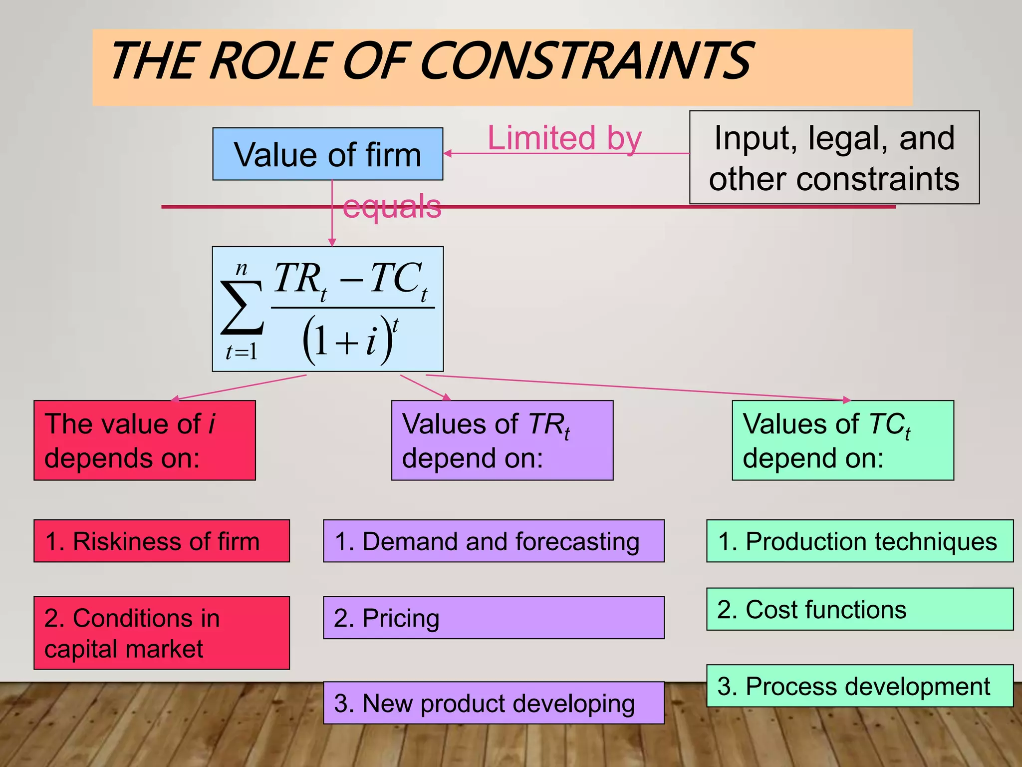THE ROLE OF CONSTRAINTS
Value of firm
Input, legal, and
other constraints
Limited by
 

 

n
t
t
t
t
i
TC
TR
1 1
equals
The value of i
depends on:
Values of TRt
depend on:
Values of TCt
depend on:
1. Riskiness of firm
2. Conditions in
capital market
1. Demand and forecasting
2. Pricing
3. New product developing
1. Production techniques
2. Cost functions
3. Process development
 