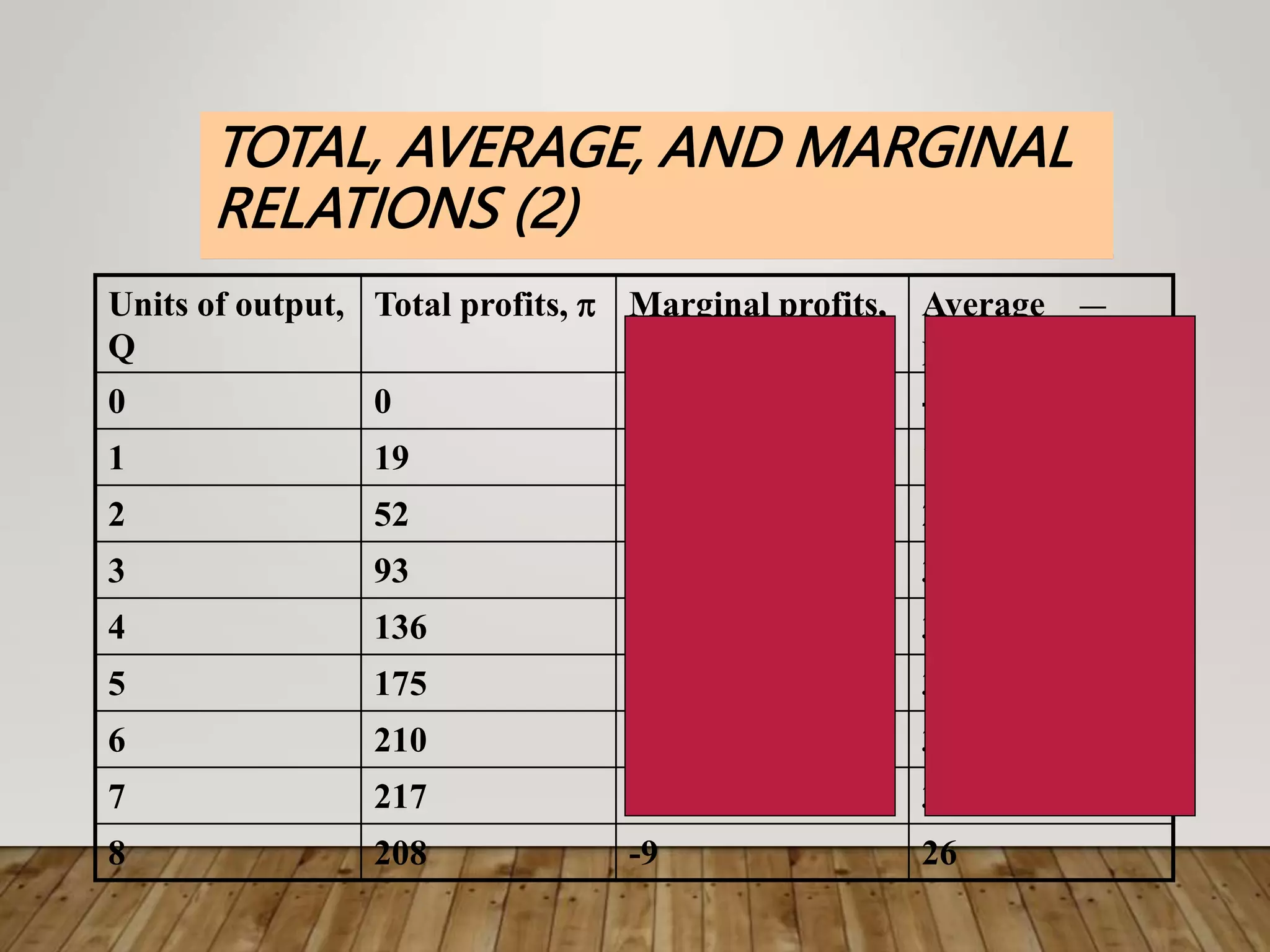 TOTAL, AVERAGE, AND MARGINAL
RELATIONS (2)
Units of output,
Q
Total profits,  Marginal profits,

Average
profits,
0 0 0 -
1 19 19 19
2 52 33 26
3 93 41 31
4 136 43 34
5 175 39 35
6 210 35 35
7 217 7 31
8 208 -9 26

 