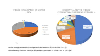 25%
41%
31%
1% 2%
ENERGY CONSUMPTION BY SECTOR
IN %
industery
building
transport
other
agriculture
space heating
49%
water heating
20%
space cooling
10%
refrigeration
5%
lighting
5%
electronics
3%
wet cleaning
4%
cooking
4%
RESIDENTIAL SECTOR ENERGY
CONSUMPTION IN BUILDING SECTOR IN %
Fig 2
Global energy demand in buildings fell 1 per cent in 2020 to around 127 EJ[1]
Overall energy demand stands at 36 per cent, compared to 35 per cent in 2019. [1]
Fig 1
 