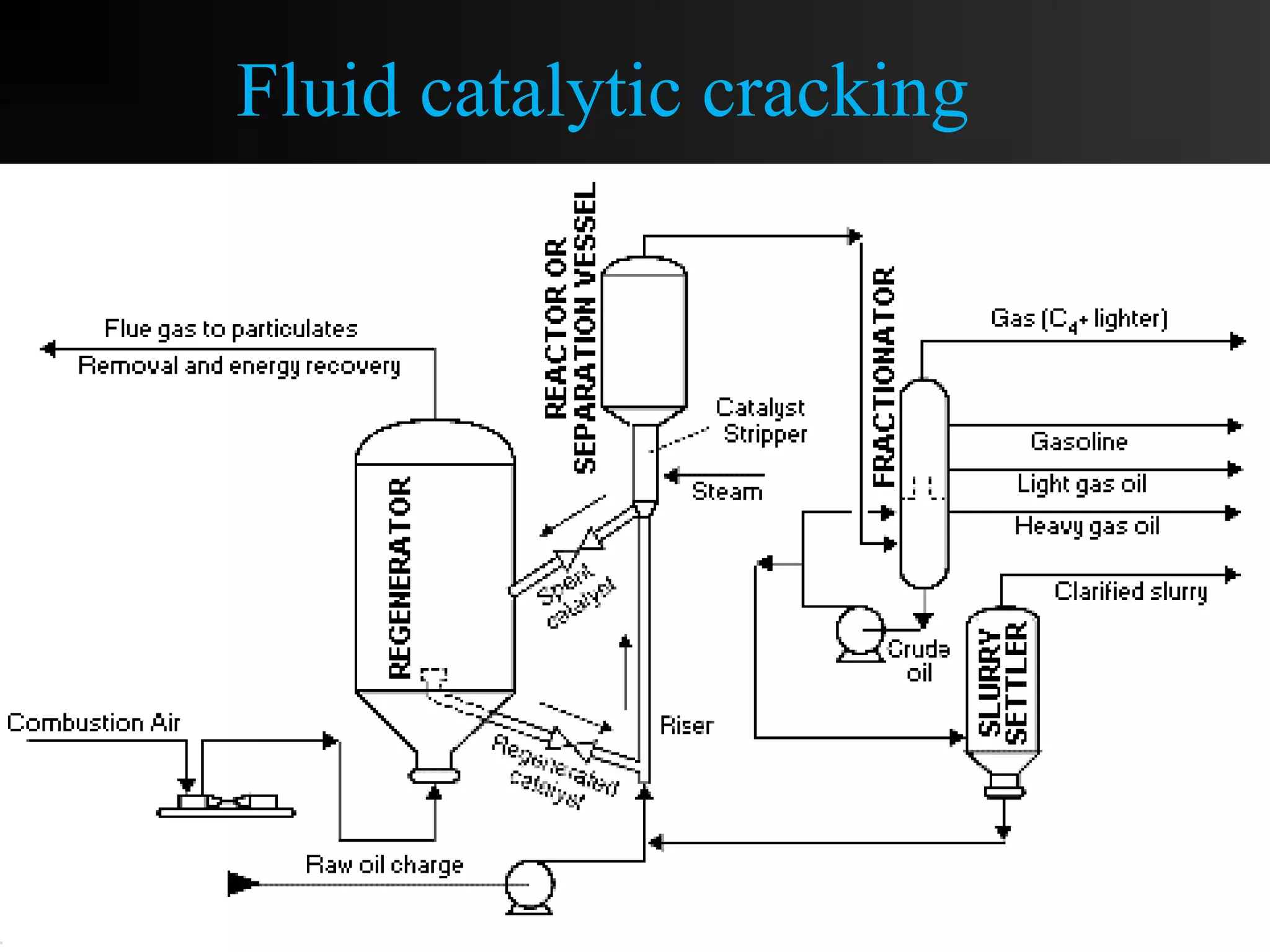 Fluid catalytic cracking 
 