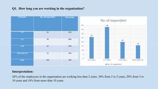 Q1. How long you are working in the organization?
Particular No. of respondent Percentage
0-2 26 26%
2-5 38 38%
5-10 20 20%
More than 10 16 16%
Total 100 100 0-2 Years 2-5 Years 5-10 Years More than 10
0
5
10
15
20
25
30
35
40
26
38
20
16
No. of respondent
No. of respondent
Interpretation:
26% of the employees in the organisation are working less than 2 years. 38% from 2 to 5 years, 20% from 5 to
10 years and 16% from more than 10 years.
 