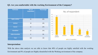 Q2. Are you comfortable with the working Environment of the Company?
Particular No. of
respondent
Percentage
Highly satisfied 40 40%
Satisfied 18 18%
Neutral 22 22%
Dissatisfied 12 12%
Highly dissatisfied 8 8%
Total 100 100
Highly
satisfied
satisfied Neutral Dissatisfied Highly
dissatisfied
0
5
10
15
20
25
30
35
40
45
40
18
22
12
8
No. of respondent
No. of respondent
Interpretation:
With the above data analysis we are able to know that 40% of people are highly satisfied with the working
Environment and 8% of people are Highly dissatisfied with the Working environment of the company.
 